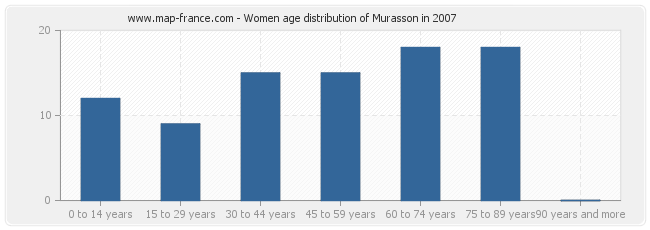 Women age distribution of Murasson in 2007