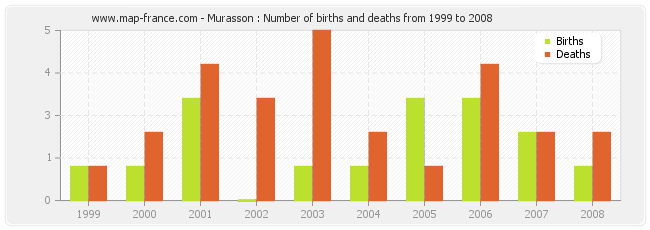 Murasson : Number of births and deaths from 1999 to 2008