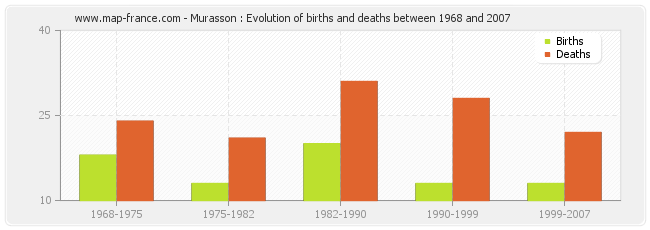 Murasson : Evolution of births and deaths between 1968 and 2007