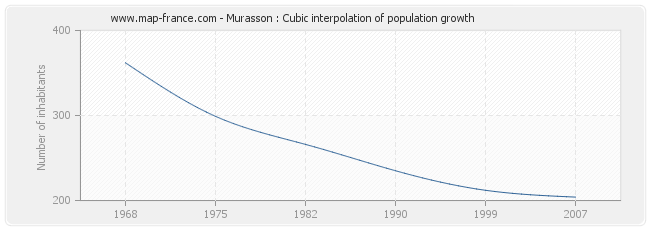 Murasson : Cubic interpolation of population growth