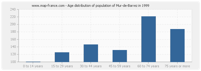 Age distribution of population of Mur-de-Barrez in 1999