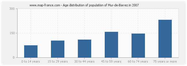 Age distribution of population of Mur-de-Barrez in 2007