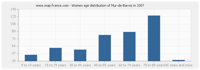 Women age distribution of Mur-de-Barrez in 2007