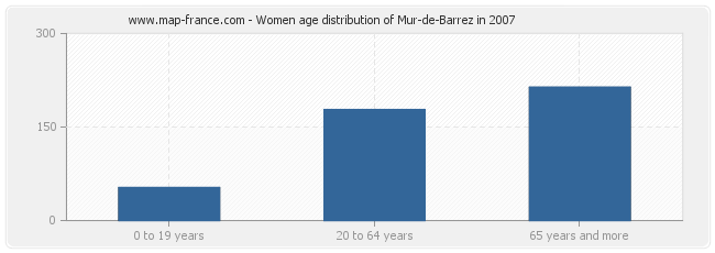 Women age distribution of Mur-de-Barrez in 2007