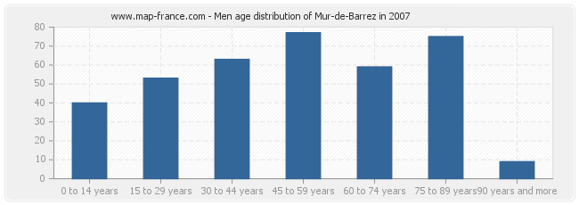 Men age distribution of Mur-de-Barrez in 2007