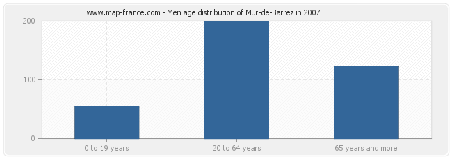 Men age distribution of Mur-de-Barrez in 2007