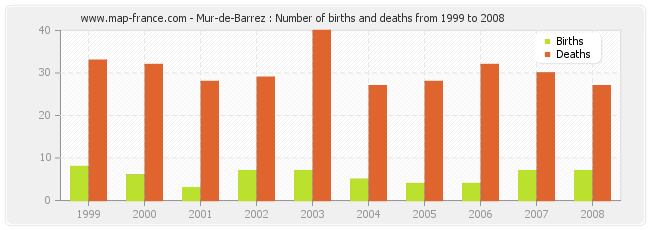 Mur-de-Barrez : Number of births and deaths from 1999 to 2008