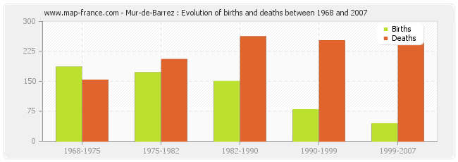 Mur-de-Barrez : Evolution of births and deaths between 1968 and 2007