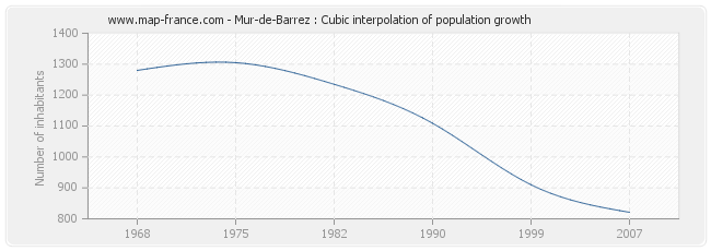 Mur-de-Barrez : Cubic interpolation of population growth