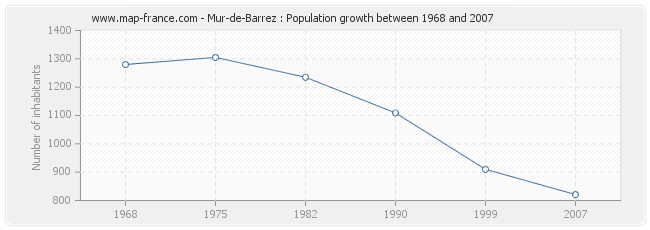 Population Mur-de-Barrez