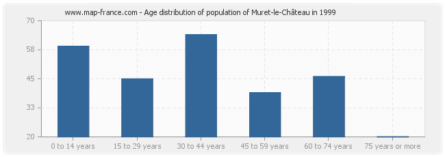 Age distribution of population of Muret-le-Château in 1999