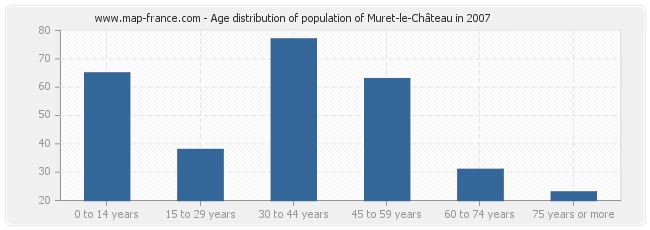 Age distribution of population of Muret-le-Château in 2007