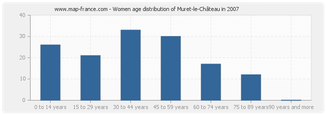 Women age distribution of Muret-le-Château in 2007