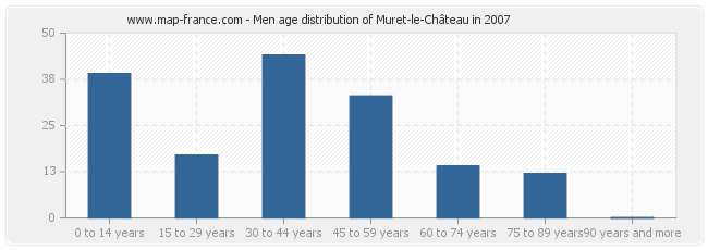 Men age distribution of Muret-le-Château in 2007
