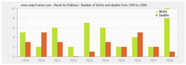 Muret-le-Château : Number of births and deaths from 1999 to 2008