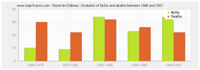 Muret-le-Château : Evolution of births and deaths between 1968 and 2007