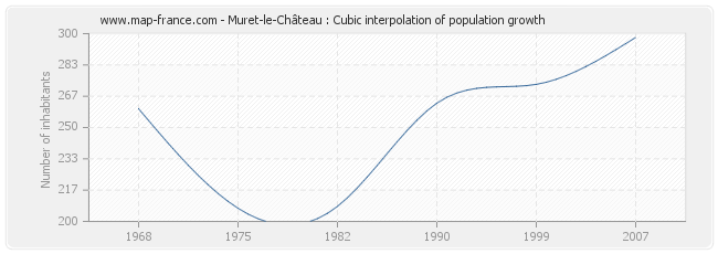 Muret-le-Château : Cubic interpolation of population growth