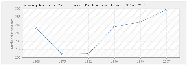 Population Muret-le-Château