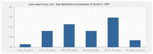 Age distribution of population of Murols in 1999