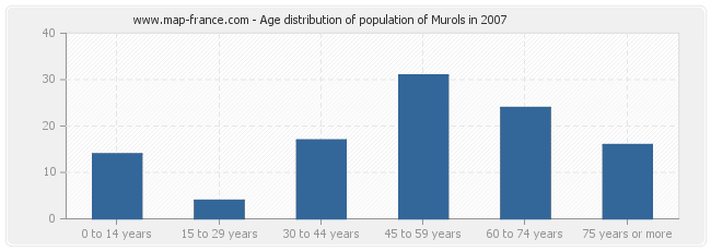 Age distribution of population of Murols in 2007