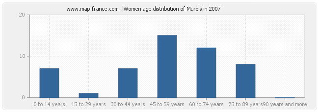 Women age distribution of Murols in 2007