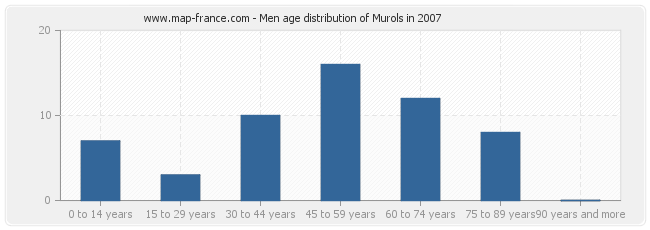 Men age distribution of Murols in 2007