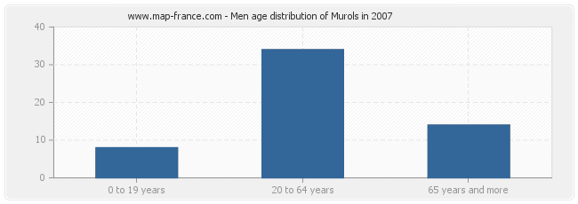 Men age distribution of Murols in 2007