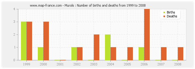 Murols : Number of births and deaths from 1999 to 2008