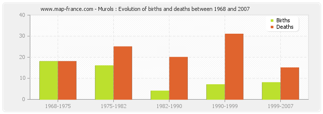 Murols : Evolution of births and deaths between 1968 and 2007