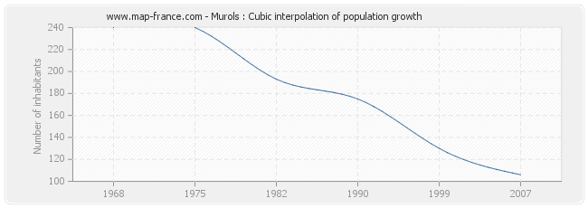 Murols : Cubic interpolation of population growth