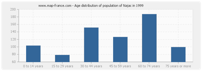 Age distribution of population of Najac in 1999