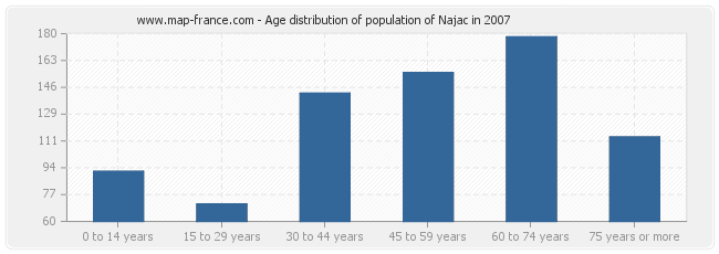Age distribution of population of Najac in 2007