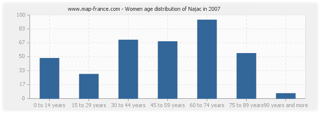 Women age distribution of Najac in 2007