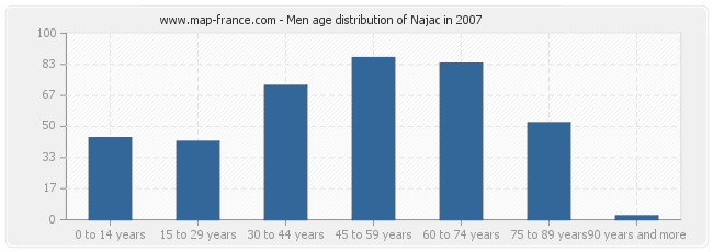 Men age distribution of Najac in 2007