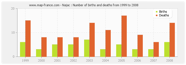 Najac : Number of births and deaths from 1999 to 2008