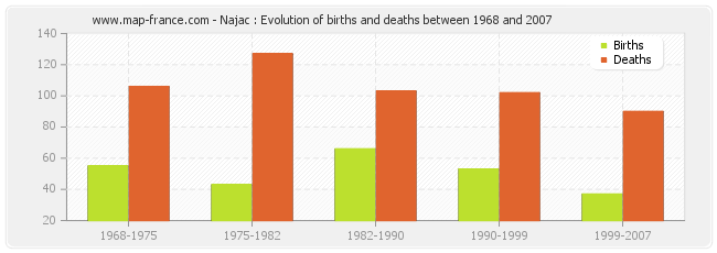 Najac : Evolution of births and deaths between 1968 and 2007