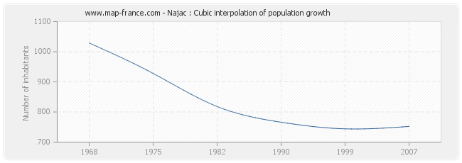 Najac : Cubic interpolation of population growth