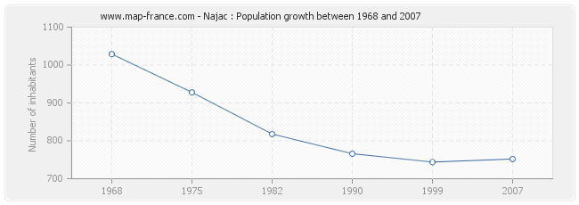 Population Najac
