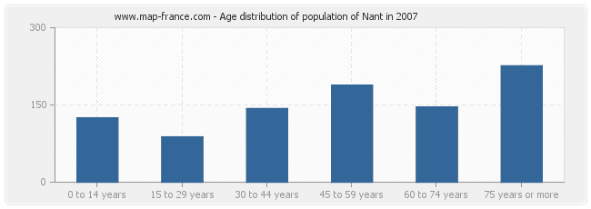 Age distribution of population of Nant in 2007