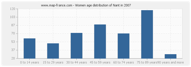 Women age distribution of Nant in 2007