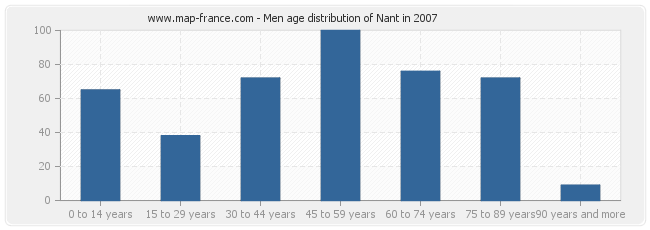 Men age distribution of Nant in 2007