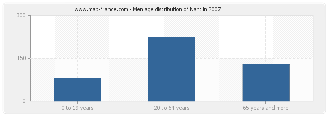 Men age distribution of Nant in 2007