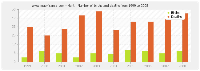 Nant : Number of births and deaths from 1999 to 2008