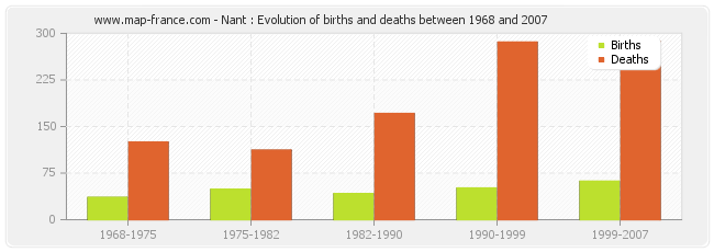 Nant : Evolution of births and deaths between 1968 and 2007