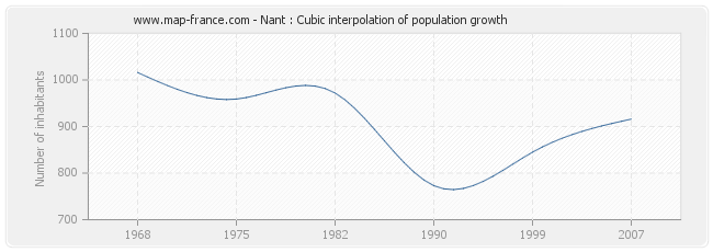 Nant : Cubic interpolation of population growth