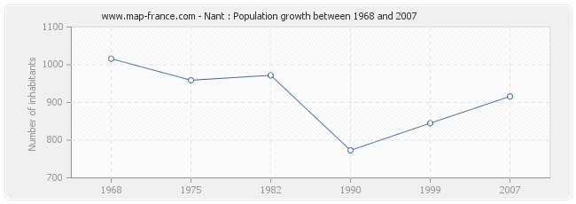 Population Nant