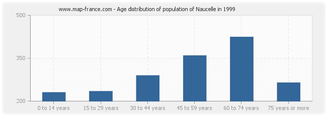 Age distribution of population of Naucelle in 1999