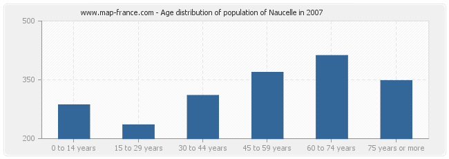 Age distribution of population of Naucelle in 2007