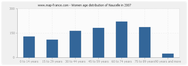 Women age distribution of Naucelle in 2007