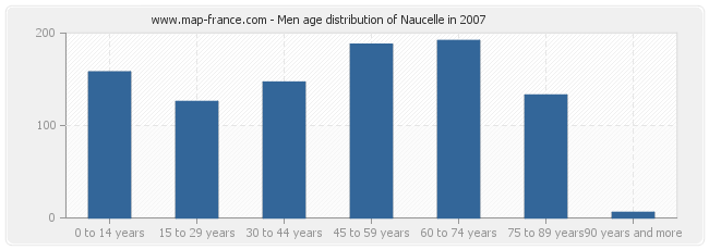 Men age distribution of Naucelle in 2007